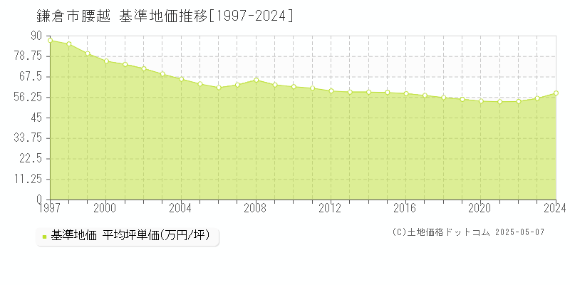腰越(鎌倉市)の基準地価推移グラフ(坪単価)[1997-2024年]
