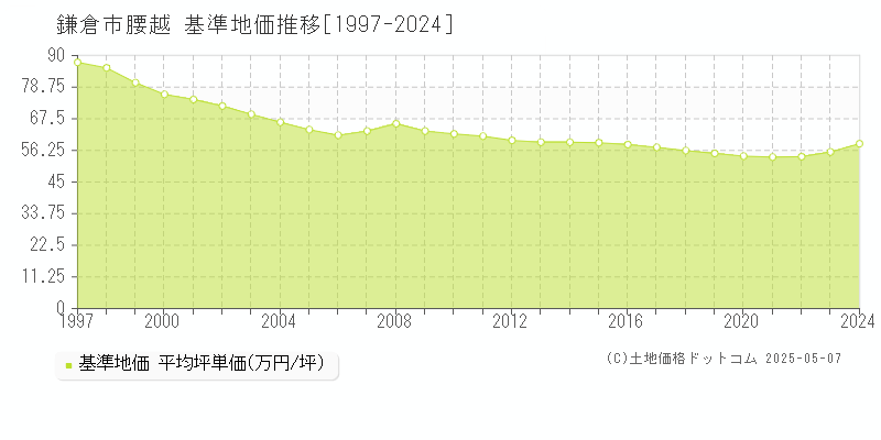 鎌倉市腰越の基準地価推移グラフ 