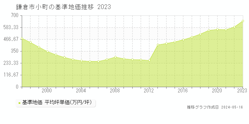 鎌倉市小町の基準地価推移グラフ 