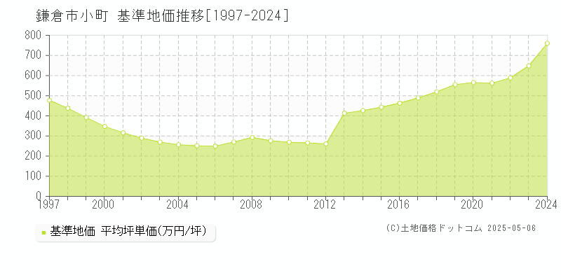 小町(鎌倉市)の基準地価推移グラフ(坪単価)[1997-2024年]
