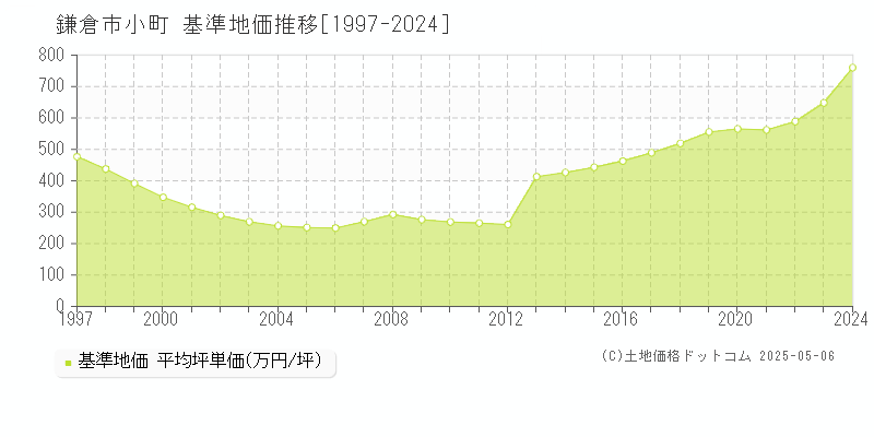 鎌倉市小町の基準地価推移グラフ 