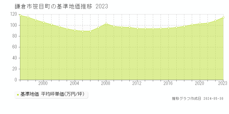 鎌倉市笹目町の基準地価推移グラフ 