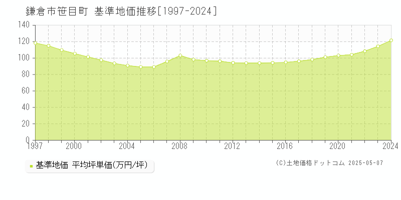 笹目町(鎌倉市)の基準地価推移グラフ(坪単価)[1997-2024年]