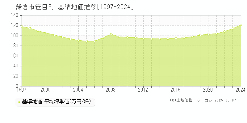 鎌倉市笹目町の基準地価推移グラフ 