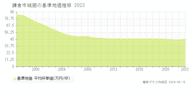 鎌倉市城廻の基準地価推移グラフ 