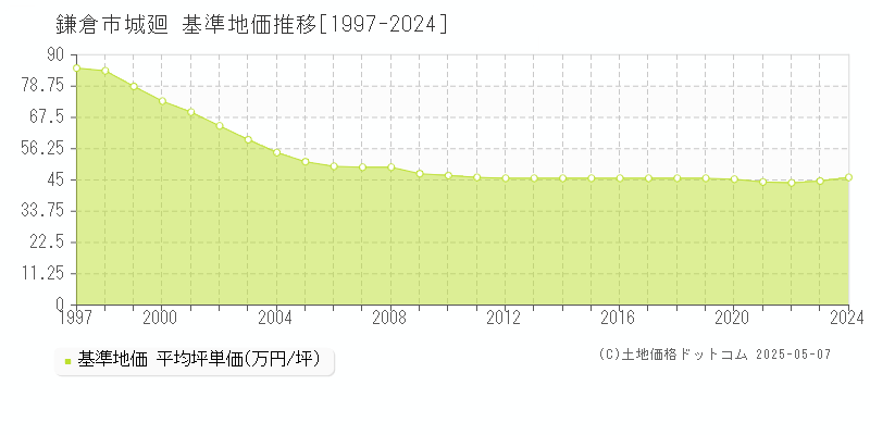 鎌倉市城廻の基準地価推移グラフ 