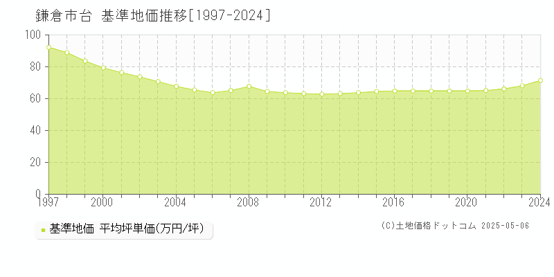 鎌倉市台の基準地価推移グラフ 