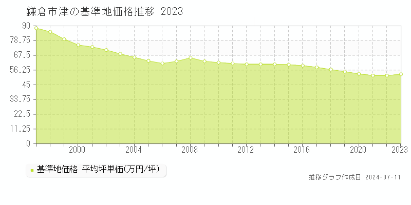 鎌倉市津の基準地価推移グラフ 