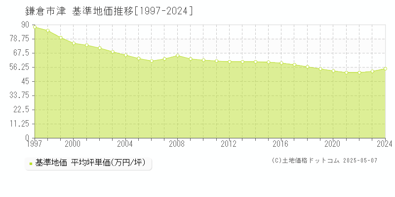 津(鎌倉市)の基準地価推移グラフ(坪単価)[1997-2024年]