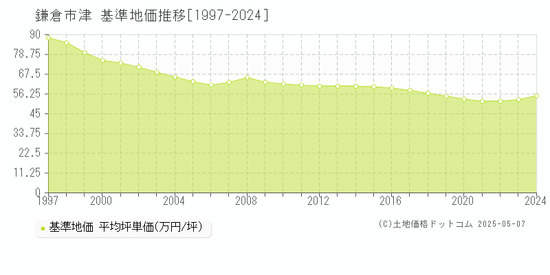 鎌倉市津の基準地価推移グラフ 