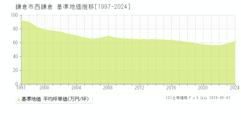 西鎌倉(鎌倉市)の基準地価推移グラフ(坪単価)[1997-2024年]