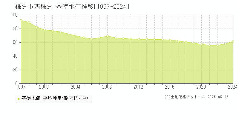 鎌倉市西鎌倉の基準地価推移グラフ 