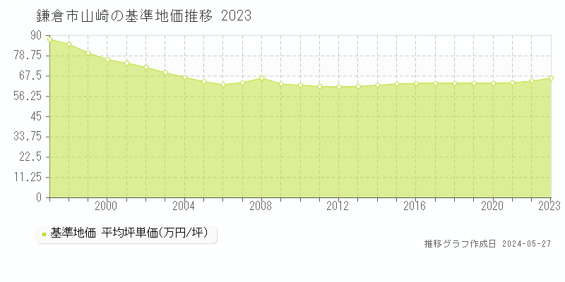鎌倉市山崎の基準地価推移グラフ 