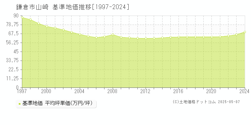 山崎(鎌倉市)の基準地価推移グラフ(坪単価)[1997-2024年]