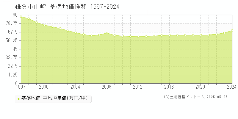 鎌倉市山崎の基準地価推移グラフ 