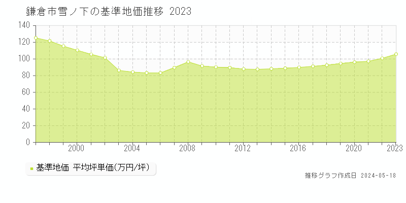 鎌倉市雪ノ下の基準地価推移グラフ 