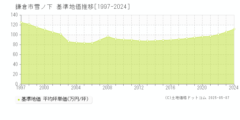 雪ノ下(鎌倉市)の基準地価推移グラフ(坪単価)[1997-2024年]
