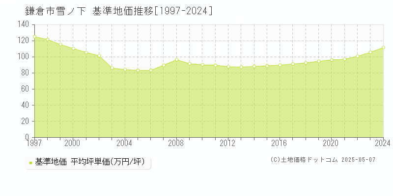 鎌倉市雪ノ下の基準地価推移グラフ 