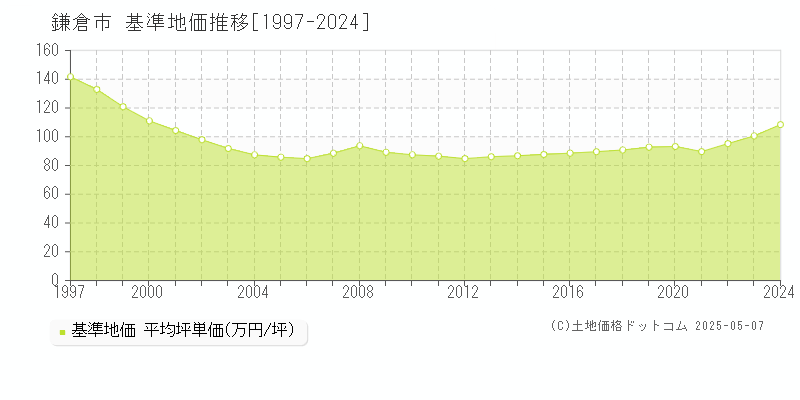 鎌倉市(神奈川県)の基準地価推移グラフ(坪単価)[1997-2024年]