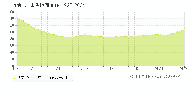 鎌倉市の基準地価推移グラフ 