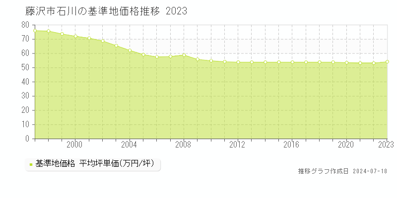 藤沢市石川の基準地価推移グラフ 