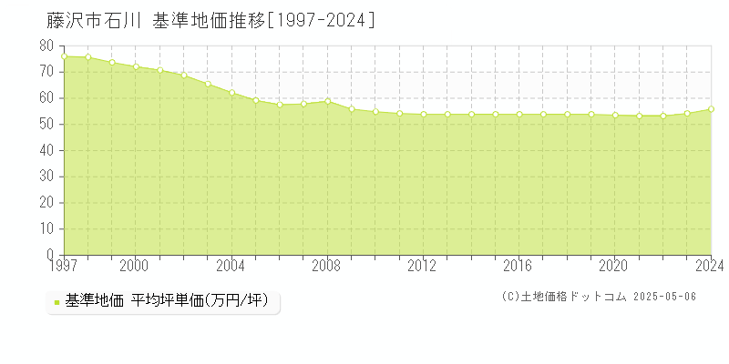 石川(藤沢市)の基準地価推移グラフ(坪単価)[1997-2024年]