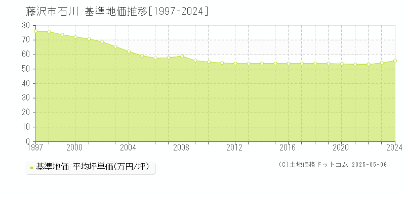 藤沢市石川の基準地価推移グラフ 