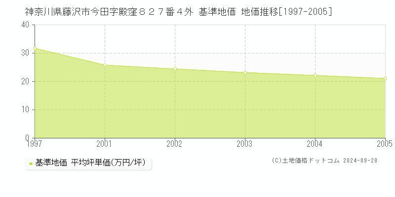 神奈川県藤沢市今田字殿窪８２７番４外 基準地価 地価推移[1997-2005]