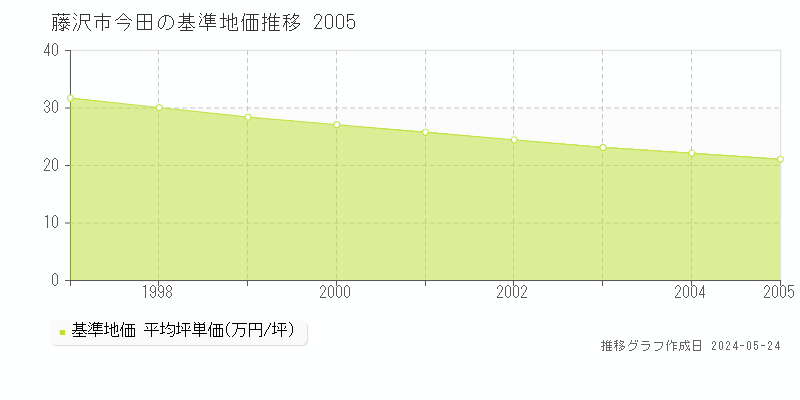藤沢市今田の基準地価推移グラフ 
