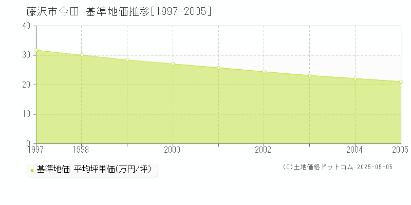 今田(藤沢市)の基準地価推移グラフ(坪単価)[1997-2005年]