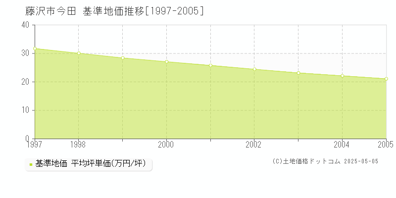 藤沢市今田の基準地価推移グラフ 