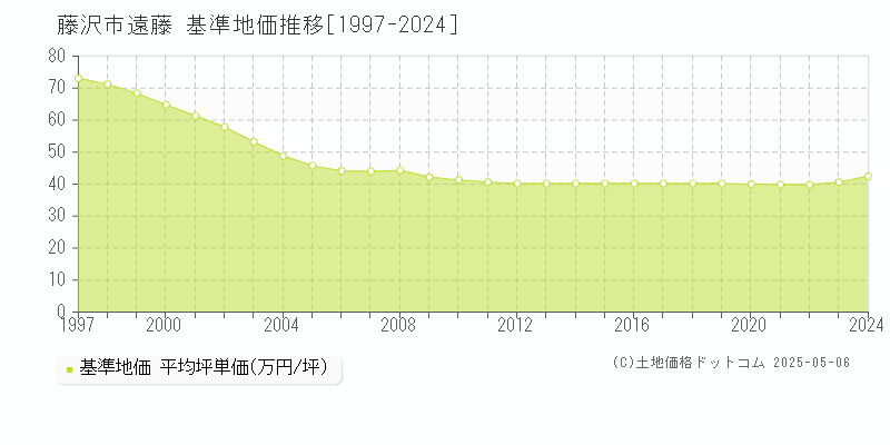 遠藤(藤沢市)の基準地価推移グラフ(坪単価)[1997-2024年]