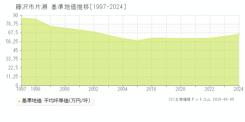 片瀬(藤沢市)の基準地価推移グラフ(坪単価)[1997-2024年]