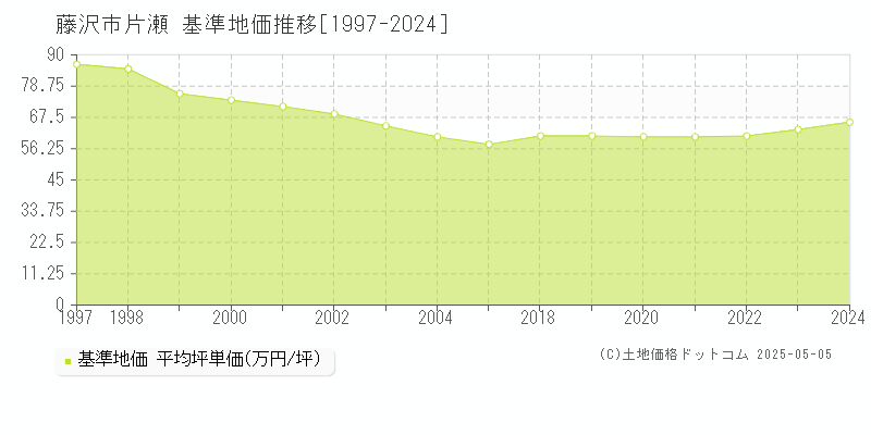 藤沢市片瀬の基準地価推移グラフ 