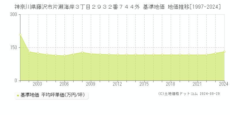 神奈川県藤沢市片瀬海岸３丁目２９３２番７４４外 基準地価 地価推移[1997-2024]