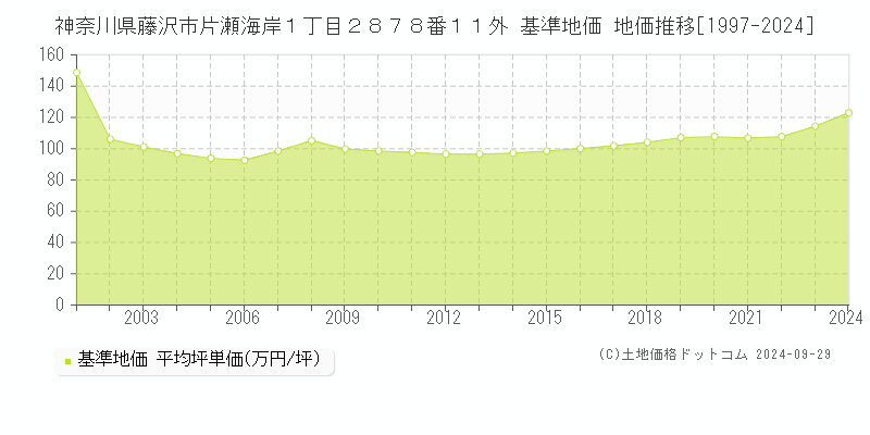 神奈川県藤沢市片瀬海岸１丁目２８７８番１１外 基準地価 地価推移[1997-2024]
