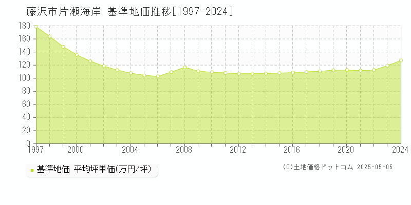 片瀬海岸(藤沢市)の基準地価推移グラフ(坪単価)[1997-2024年]