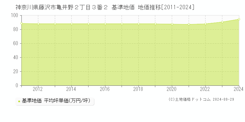 神奈川県藤沢市亀井野２丁目３番２ 基準地価 地価推移[2011-2024]