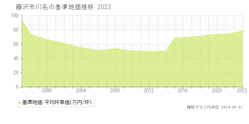 藤沢市川名の基準地価推移グラフ 