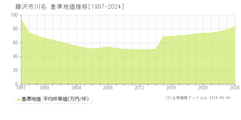 川名(藤沢市)の基準地価推移グラフ(坪単価)[1997-2024年]
