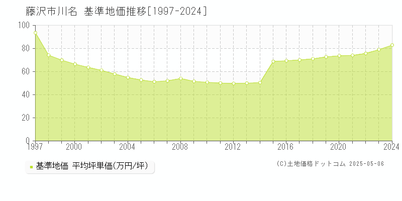 藤沢市川名の基準地価推移グラフ 