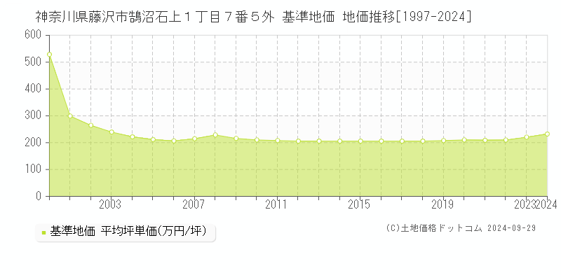 神奈川県藤沢市鵠沼石上１丁目７番５外 基準地価 地価推移[1997-2024]