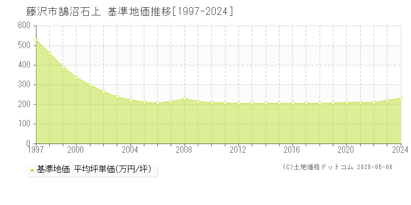 鵠沼石上(藤沢市)の基準地価推移グラフ(坪単価)[1997-2024年]