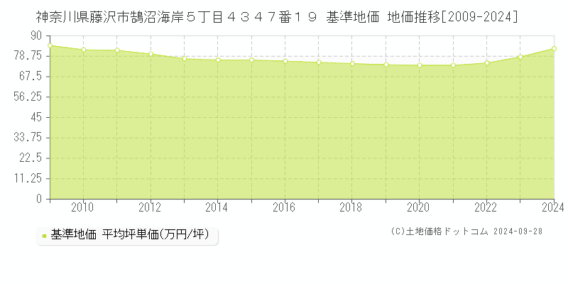 神奈川県藤沢市鵠沼海岸５丁目４３４７番１９ 基準地価 地価推移[2009-2024]