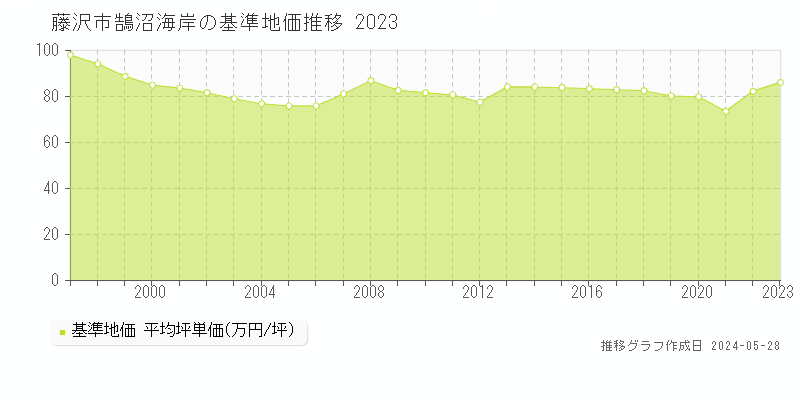 藤沢市鵠沼海岸の基準地価推移グラフ 