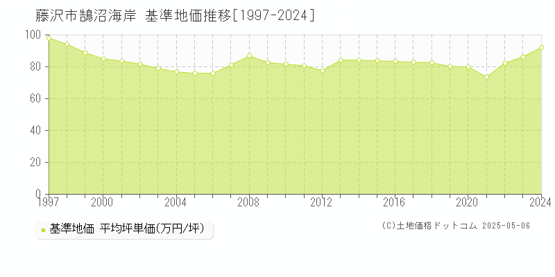 鵠沼海岸(藤沢市)の基準地価推移グラフ(坪単価)[1997-2024年]