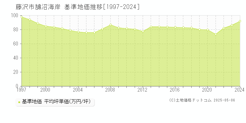 藤沢市鵠沼海岸の基準地価推移グラフ 