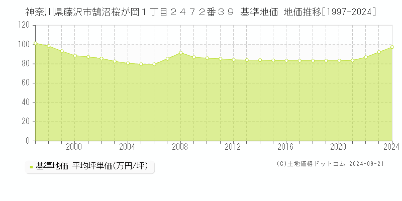 神奈川県藤沢市鵠沼桜が岡１丁目２４７２番３９ 基準地価 地価推移[1997-2024]