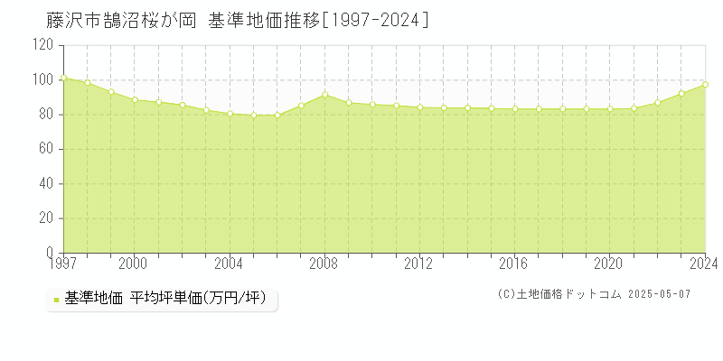 鵠沼桜が岡(藤沢市)の基準地価推移グラフ(坪単価)[1997-2024年]