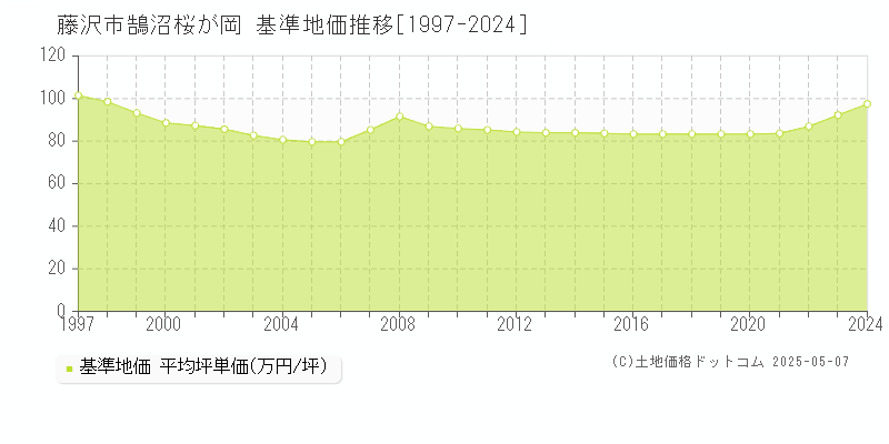 藤沢市鵠沼桜が岡の基準地価推移グラフ 